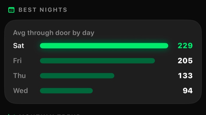 Average through the door by day, Saturday highest