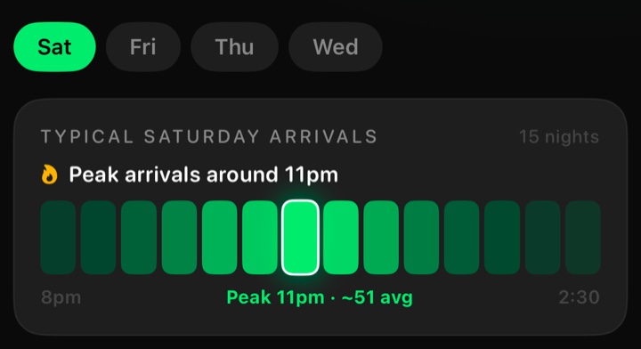 Typical Saturday arrivals, peaking around 11pm