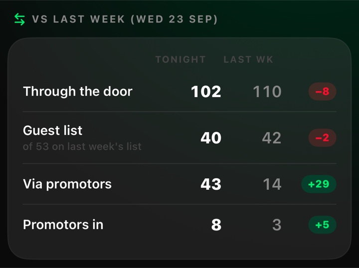 Tonight compared with last week for the door, guest list and promoters