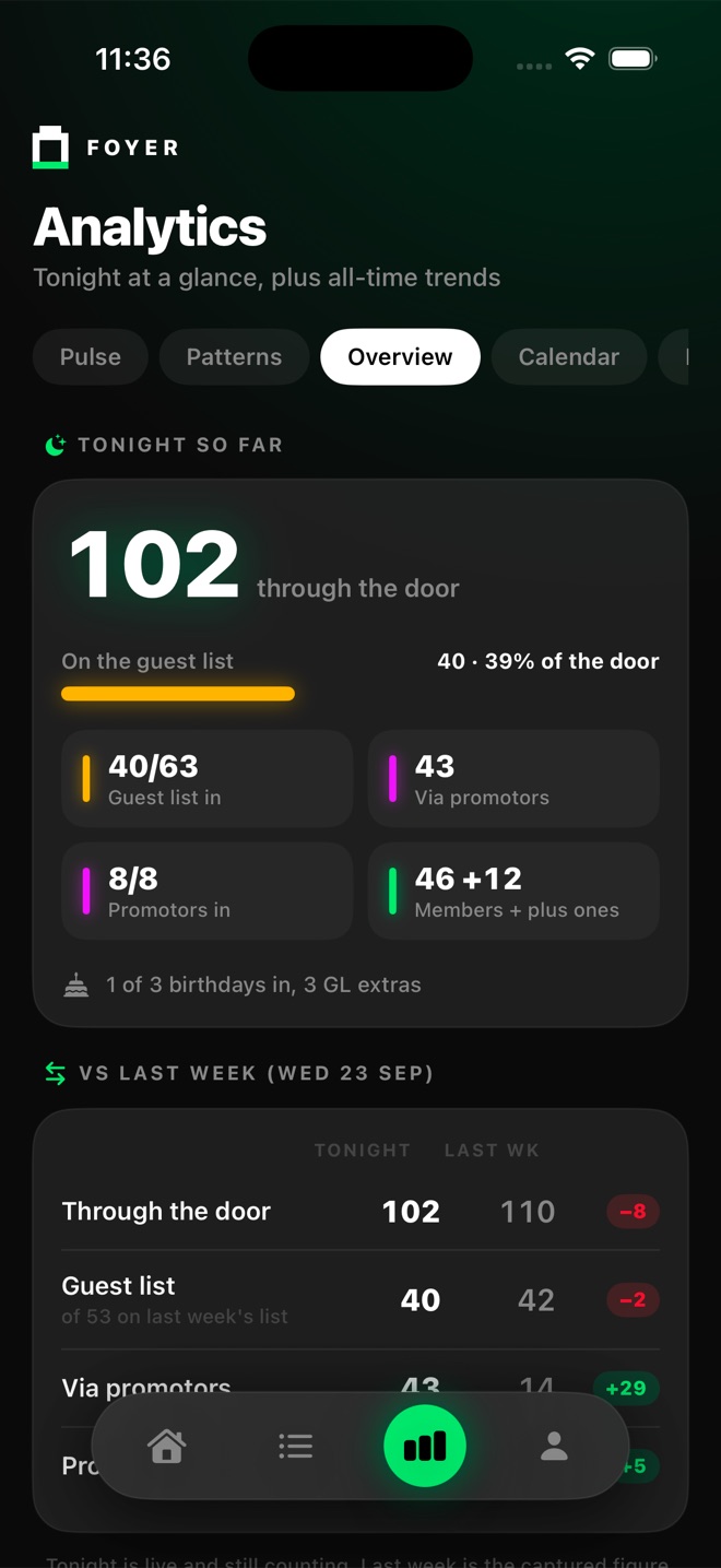 Foyer analytics overview comparing tonight with the same night last week