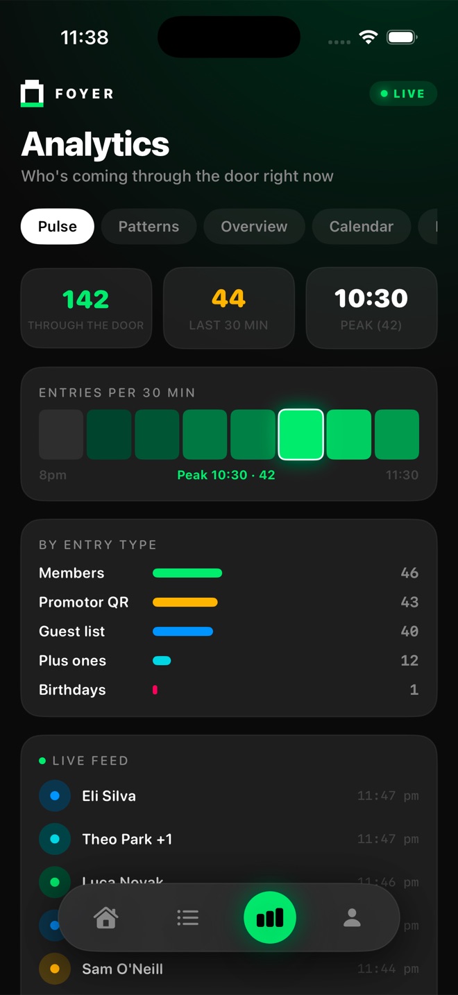 Foyer analytics: 142 through the door, entries per 30 minutes and a split by entry type